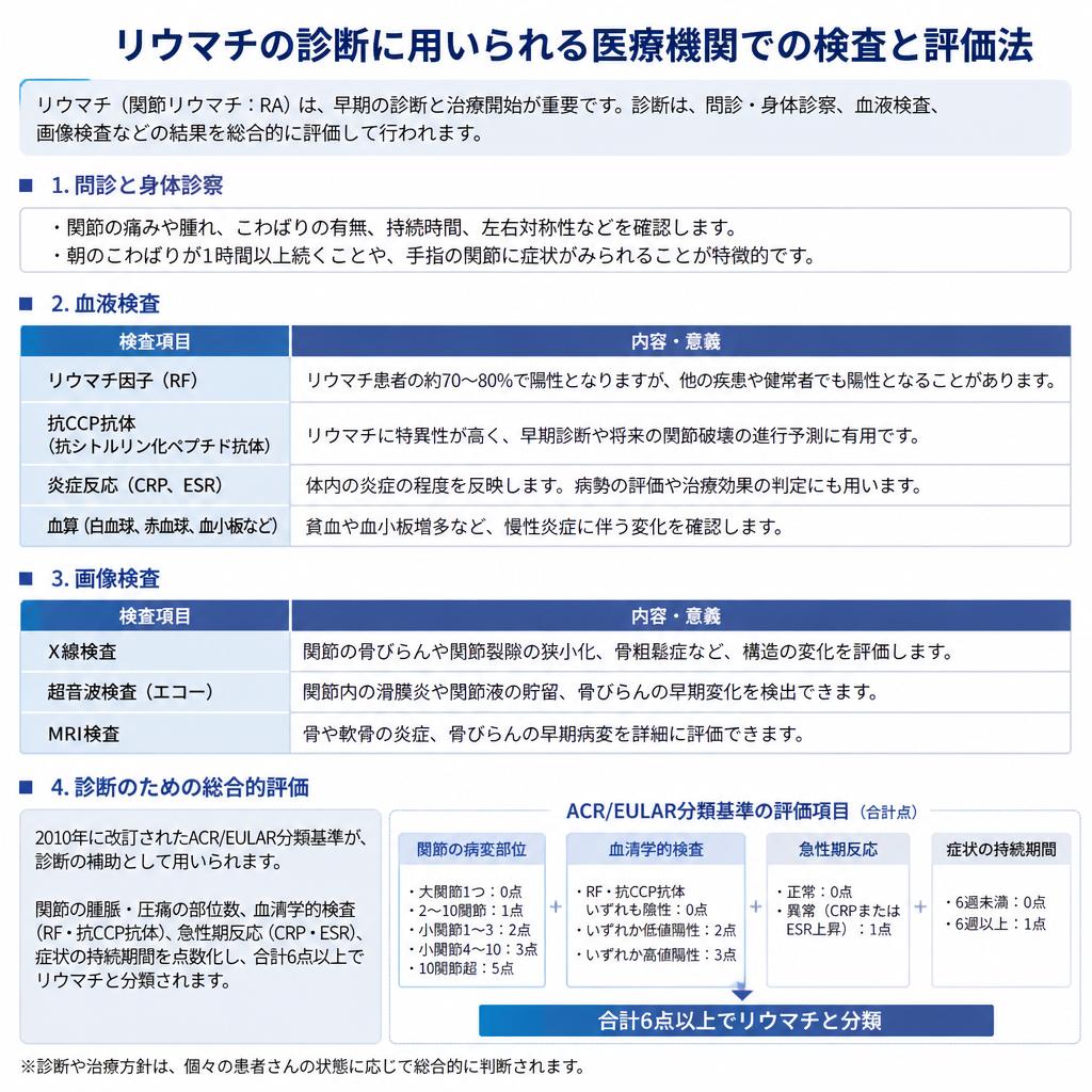 リウマチの診断方法
