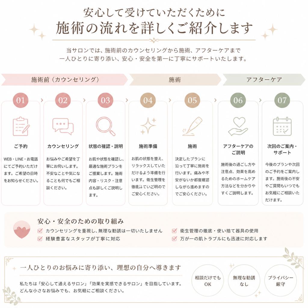 施術の流れ