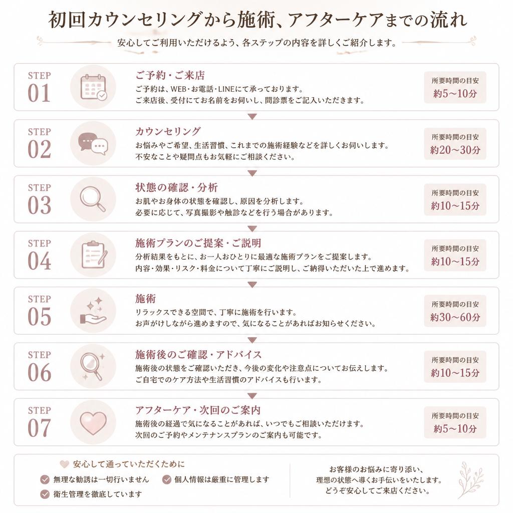 施術の流れ