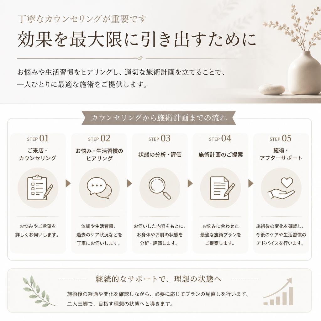 施術前のカウンセリング